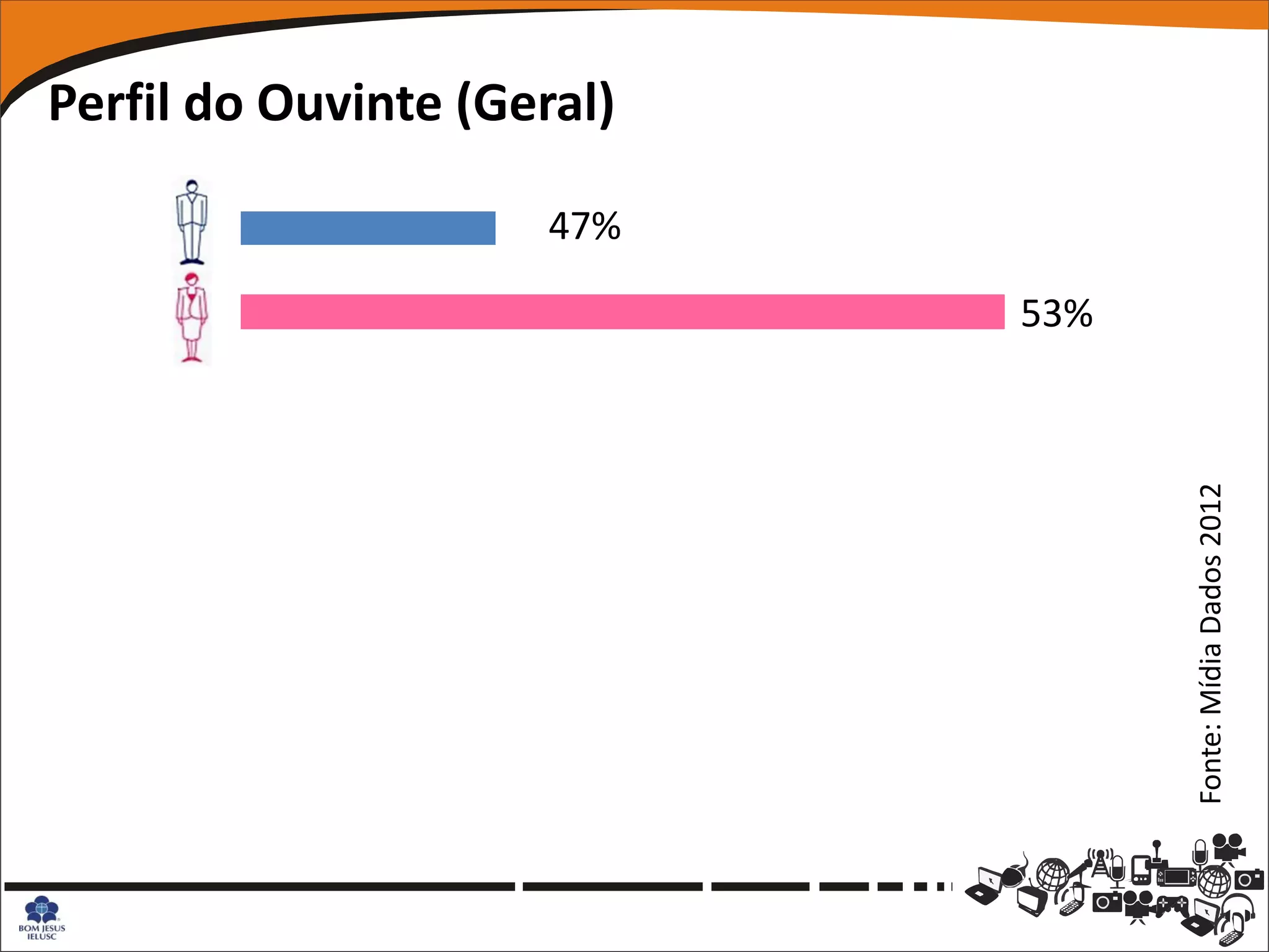 Perfil do Ouvinte (Geral)

                      47%

                            53%




                                  Fonte: Mídia Dados 2012
 