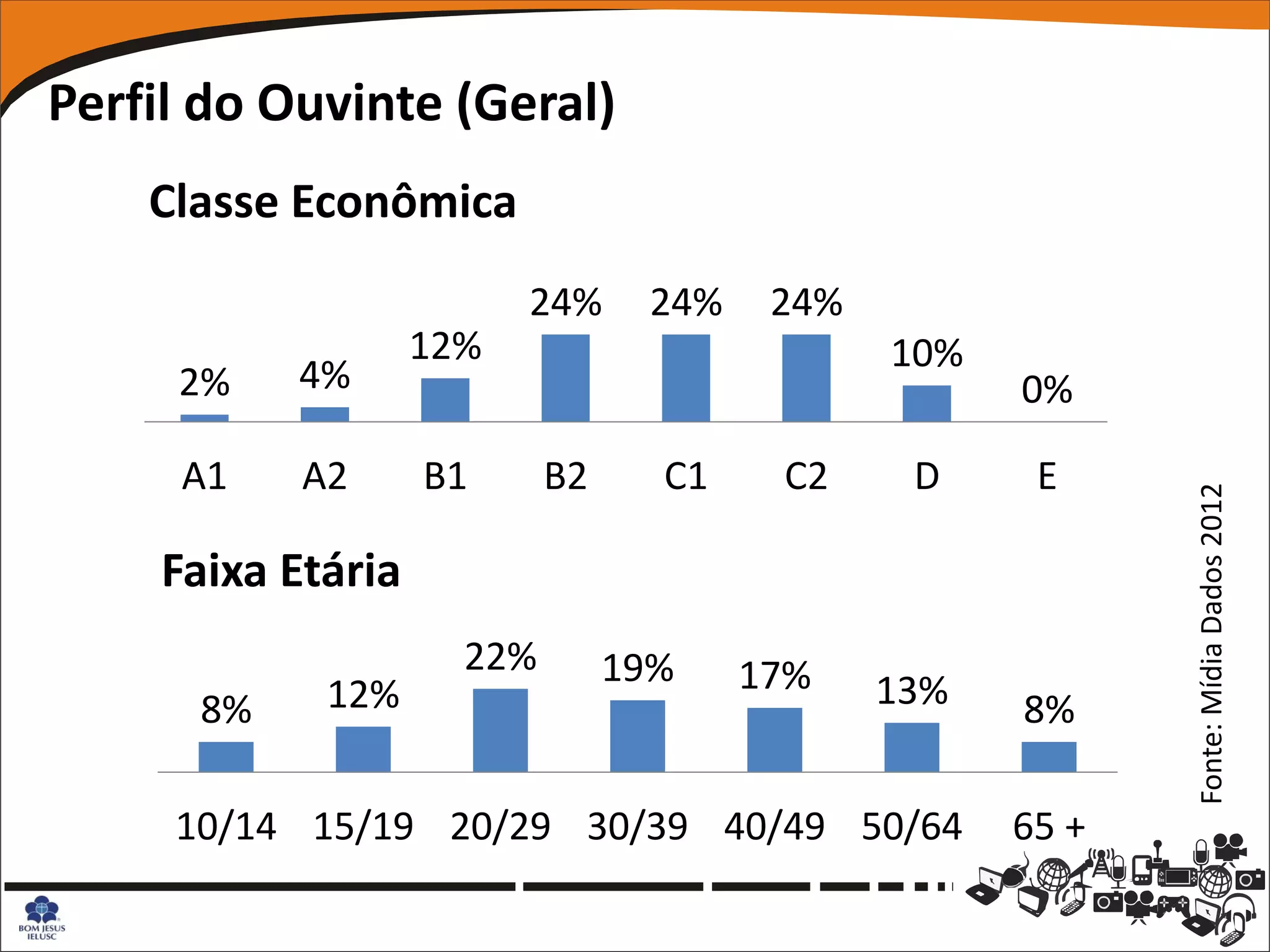 Perfil do Ouvinte (Geral)
    Classe Econômica
                         24%     24%    24%
                   12%                        10%
     2%    4%                                       0%

     A1    A2      B1      B2     C1    C2     D     E




                                                           Fonte: Mídia Dados 2012
    Faixa Etária
                     22%        19%    17%
      8%    12%                               13%   8%

     10/14 15/19 20/29 30/39 40/49 50/64            65 +
 