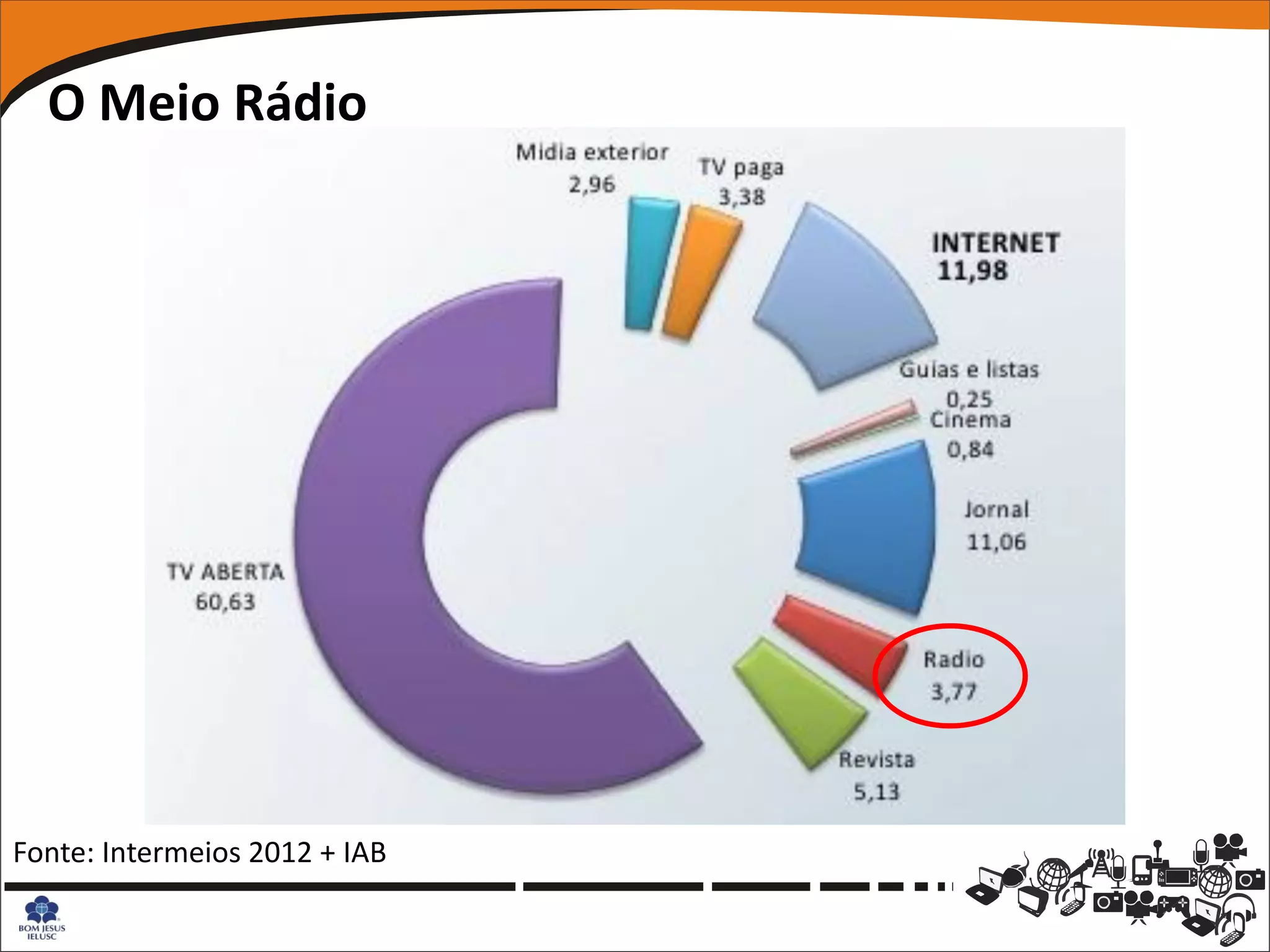 O Meio Rádio




Fonte: Intermeios 2012 + IAB
 