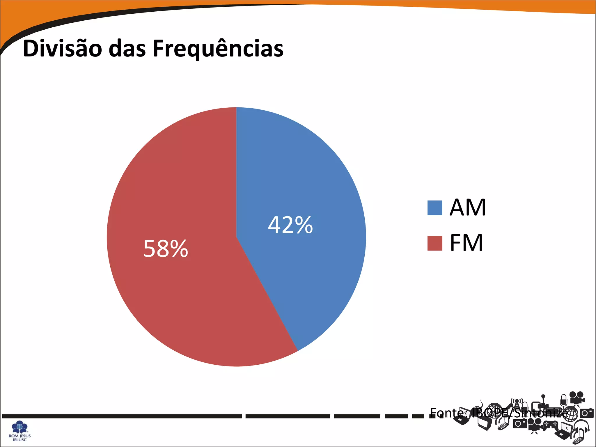 Divisão das Frequências




                              AM
                     42%
          58%                 FM




                           Fonte: IBOPE/Sintonize
 
