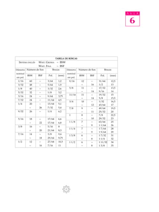 A U L A


                                                                                          6



                                  TABELA DE ROSCAS
  SISTEMA INGLÊS   WHIT. GROSSA - BSW
                   WHIT. FINA   - BSF
Diâmetro Número de fios         Brocas      Diâmetro   Número de fios       Brocas
nominal                                     nominal
          BSW      BSF    Pol.      (mm)               BSW      BSF      Pol.     (mm)
em pol.                                     em pol.
  1/16     60      -      3/64       1,2      9/16       12      -      31/64     12,5
  3/32     48      -      5/64       1,9                 -       16     1/2       13
  1/8      40      -      3/32       2,6      5/8        11      -      17/32     13,5
  5/32     32      -      1/8        3,2                 -       14     9/16      14
                                              11/16      11      -      19/32     15
  3/16     24      -      9/64       3,75
                                                         -       14     5/8       15,5
  7/32     24      -      11/64      4,5
                                              3/4        10      -      1/32      16,5
  1/4      20      -      13/64      5,1                 -       12     43/64     17
           -       26     7/32       5,4      7/8        9       -      49/64     19,5
  9/32     26      -      1/4        6,2                 -       11     25/32     20
                                              1          8       -      7/8       22,5
  5/16     18      -      17/64      6,6                 -       10     29/32     23
           -       22     17/64      6,8      1 1/8      7       -      63/64     25
                                                         -       9      1 1/64    26
  3/8      16      -      5/16       8
                                              1 1/4      7       -      1 7/64    28
           -       20     21/64      8,3
                                                         -       9      1 9/64    29
  7/16     14      -      3/8        9,4
                                              1 3/8      6       -      1 7/32    31
           -       18     25/64      9,75                -       8      1 1/4     32
  1/2      12      -      27/64      10,5     1 1/2      6       -      1 11/32   34
           -       16     7/16       11                  -       8      1 3/8     35
 