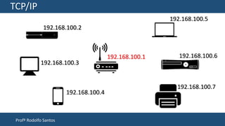 Profº Rodolfo Santos
TCP/IP
192.168.100.1
192.168.100.2
192.168.100.5
192.168.100.6
192.168.100.7
192.168.100.4
192.168.100.3
 