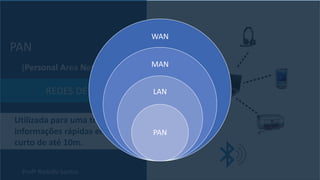 Profº Rodolfo Santos
(Personal Area Network)
PAN
REDES DE ÁREA PESSOAL
Utilizada para uma troca de
informações rápidas em um espaço
curto de até 10m.
WAN
MAN
LAN
PAN
 