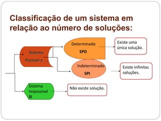 Classificação de um sistema em
relação ao número de soluções:
Sistema
Possível e ...
Sistema
Impossível
SI
Determinado
SPD
Existe uma
única solução.
Existe infinitas
soluções.
Não existe solução.
Indeterminado
SPI
 