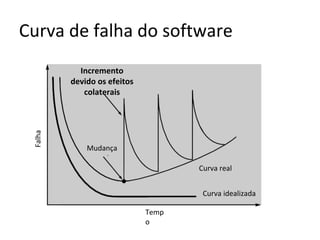 Curva de falha do software

Falha

Incremento
devido os efeitos
colaterais

Mudança
Curva real
Curva idealizada
Temp
o

 