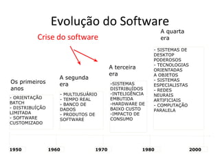 Evolução do Software
A quarta
era

Crise do software

Os primeiros
anos
- ORIENTAÇÃO
BATCH
- DISTRIBUÍÇÃO
LIMITADA
- SOFTWARE
CUSTOMIZADO

1950

A terceira
era

A segunda
era
- MULTIUSUÁRIO
- TEMPO REAL
- BANCO DE
DADOS
- PRODUTOS DE
SOFTWARE

1960

1970

-SISTEMAS
DISTRIBUÍDOS
-INTELIGÊNCIA
EMBUTIDA
-HARDWARE DE
BAIXO CUSTO
-IMPACTO DE
CONSUMO

- SISTEMAS DE
DESKTOP
PODEROSOS
- TECNOLOGIAS
ORIENTADAS
A OBJETOS
- SISTEMAS
ESPECIALISTAS
- REDES
NEURAIS
ARTIFICIAIS
- COMPUTAÇÃO
PARALELA

1980

2000

 
