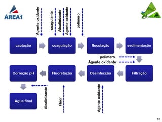 Agente oxidante
              Agente oxidante




                                                             Alcalinizante
                                                coagulante




                                                                                               polímero
 captação                                             coagulação                                           floculação           sedimentação


                                                                                                                polímero
                                                                                                          Agente oxidante


Correção pH                                          Fluoretação                                          Desinfecção             Filtração




                                                                                                              Agente oxidante
                                Alcalinizante



                                                               Flúor




 Água final




                                                                                                                                               10
 
