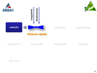 Alcalinizante
                coagulante
 captação         coagulação                 floculação    sedimentação


              Mistura rápida


Correção pH      Fluoretação                 Desinfecção     Filtração




 Água final




                                                                          11
 