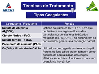 Técnicas de Tratamento

                          Tipos Coagulantes

  Coagulante / Floculante                        Função
Sulfato de Alumínio -           Cátions polivalentes (Al3+, Fe3+, Fe2+,etc)
Al2(SO4)3                       neutralizam as cargas elétricas das
Cloreto férrico – FeCl3         partículas suspensas e os hidróxidos
                                metálicos (ex.: Al2(OH)3), ao adsorverem os
Sulfato férrico – FeSO4         particulados, geram uma floculação parcial.
Policloreto de alumínio (PAC)
Ca(OH)2 - Hidróxido de Cálcio Utilizados como agente controlador do pH.
                              Porém, os íons cálcio atuam também como
                              agentes de neutralização das cargas
                              elétricas superficiais, funcionando como um
                              coagulante inorgânico.
 