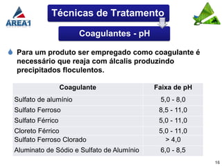 Técnicas de Tratamento

                        Coagulantes - pH

 Para um produto ser empregado como coagulante é
  necessário que reaja com álcalis produzindo
  precipitados floculentos.

                   Coagulante               Faixa de pH
 Sulfato de alumínio                         5,0 - 8,0
 Sulfato Ferroso                             8,5 - 11,0
 Sulfato Férrico                             5,0 - 11,0
 Cloreto Férrico                             5,0 - 11,0
 Sulfato Ferroso Clorado                       > 4,0
 Aluminato de Sódio e Sulfato de Alumínio    6,0 - 8,5
                                                          16
 