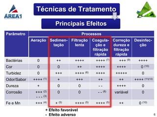 Técnicas de Tratamento

                           Principais Efeitos
Parâmetro                                      Processos
             Aeração Sedimen- Filtração            Coagula- Correção        Desinfec-
                       tação    lenta                ção e   dureza e         ção
                                                   filtração filtração
                                                    rápida    rápida
Bactérias       0           ++        ++++           ++++ (7)     +++ (9)     ++++
Cor             0           0          ++            ++++        ++++           0 (10)
Turbidez        0          +++        ++++ (6)       ++++       +++++            0
Odor/Sabor    ++++ (1)      +          +++            ++          ++        ++++ (11)(12)
Dureza          +           0              0          --         ++++            0
Corrosão       +++ (2)      0              0          - - (8)   variável         0
               - - - (3)
Fe e Mn        +++ (4)     + (5)      ++++ (5)       ++++ (5)     ++           0 (10)
                      + Efeito favorável
                      - Efeito adverso                                                      6
 