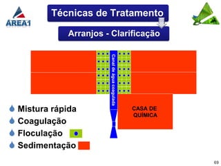 Técnicas de Tratamento

              Arranjos - Clarificação




 Mistura rápida        Canal de água coagulada   CASA DE
                                                  QUÍMICA
 Coagulação
 Floculação
 Sedimentação
                                                            69
 