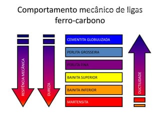 Comportamento mecânico de ligas
ferro-carbono
Materiais para Construção Mecânica
Transformações de Fases em Metais
CEMENTITA GLOBULIZADA
CEMENTITA GLOBULIZADA
PERLITA GROSSEIRA
PERLITA GROSSEIRA
PERLITA FINA
PERLITA FINA
BAINITA SUPERIOR
BAINITA SUPERIOR
BAINITA INFERIOR
BAINITA INFERIOR
MARTENSITA
MARTENSITA
DUREZA
DUREZA
DUCTILIDADE
DUCTILIDADE
RESITÊNCIA
MECÂNICA
RESITÊNCIA
MECÂNICA
 