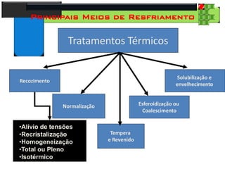 28
Tecnologia dos Materiais
Aços para Construção Mecânica
Principais Meios de Resfriamento
Tratamentos Térmicos
Recozimento
Normalização
Tempera
e Revenido
Esferoidização ou
Coalescimento
•Alívio de tensões
•Recristalização
•Homogeneização
•Total ou Pleno
•Isotérmico
Solubilização e
envelhecimento
 