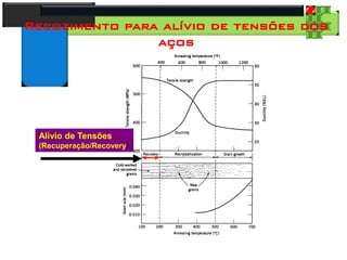 28
Tecnologia dos Materiais
Aços para Construção Mecânica
Recozimento para alívio de tensões dos
aços
Alívio de Tensões
(Recuperação/Recovery)
 