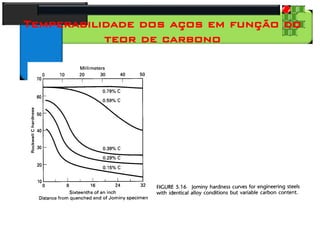 28
Tecnologia dos Materiais
Aços para Construção Mecânica
Temperabilidade dos aços em função do
teor de carbono
 