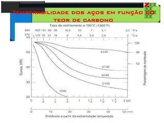 28
Tecnologia dos Materiais
Aços para Construção Mecânica
Temperabilidade dos aços em função do
teor de carbono
 