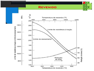 28
Tecnologia dos Materiais
Aços para Construção Mecânica
Revenido
 