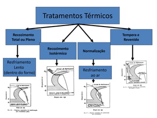 Tratamentos Térmicos
Recozimento
Total ou Pleno
Recozimento
Isotérmico
Normalização
Tempera e
Revenido
Resfriamento
Lento
(dentro do forno)
Resfriamento
ao ar
 