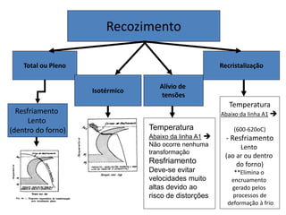 Recozimento
Total ou Pleno
Isotérmico
Alívio de
tensões
Recristalização
Resfriamento
Lento
(dentro do forno) Temperatura
Abaixo da linha A1 
Não ocorre nenhuma
transformação
Resfriamento
Deve-se evitar
velocidades muito
altas devido ao
risco de distorções
Temperatura
Abaixo da linha A1 
(600-620oC)
- Resfriamento
Lento
(ao ar ou dentro
do forno)
**Elimina o
encruamento
gerado pelos
processos de
deformação à frio
 