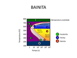 BAINITA
Materiais para Construção Mecânica
Transformações de Fases em Metais
Temperatura eutetóide
Bainita
inferior
Bainita
superior B
P
A
A
A B
+
A+ P
A
Perlita fina
Perlita grossa
600
700
800
500
400
300
200
100
1 10 102 103 104 105
Temperatura
(ºC)
Tempo (s)
?
: Austenita
: Perlita
: Bainita
A
B
P
 