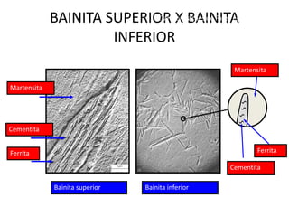 Bainita inferior
Bainita inferior
Bainita superior
Bainita superior
BAINITA SUPERIOR X BAINITA
INFERIOR
Materiais para Construção Mecânica
Transformações de Fases em Metais
Ferrita
Ferrita
Cementita
Cementita
Martensita
Martensita
Ferrita
Ferrita
Cementita
Cementita
Martensita
Martensita
 