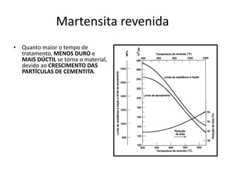 Martensita revenida
• Quanto maior o tempo de
tratamento, MENOS DURO e
MAIS DÚCTIL se torna o material,
devido ao CRESCIMENTO DAS
PARTÍCULAS DE CEMENTITA.
Materiais para Construção Mecânica
Transformações de Fases em Metais
 