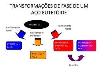 TRANSFORMAÇÕES DE FASE DE UM
AÇO EUTETÓIDE
AUSTENITA
AUSTENITA
PERLITA ( +
Fe3C)
PERLITA ( +
Fe3C)
BAINITA ( +
Fe3C)
BAINITA ( +
Fe3C)
MARTENSITA
(monofásica,
TCC)
MARTENSITA
(monofásica,
TCC)
MARTENSITA
REVENIDA ( +
Fe3C)
MARTENSITA
REVENIDA ( +
Fe3C)
Resfriamento
lento
Resfriamento
moderado
Resfriamento
rápido
Revenido
 