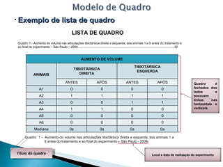 Quadro  1 – Aumento do volume nas articulações tibiotársica direita e esquerda, dos animais 1 a 6 antes do tratamento e ao final do experimento – São Paulo - 2009 Exemplo de lista de quadro LISTA DE QUADRO Quadro 1 - Aumento do volume nas articulações tibiotársica direita e esquerda, dos animais 1 a 6 antes do tratamento e ao final do experimento – São Paulo – 2009.................................................................................................................32 Título da quadro AUMENTO DE VOLUME ANIMAIS TIBIOTÁRSICA DIREITA TIBIOTÁRSICA ESQUERDA ANTES APÓS ANTES APÓS A1 O 0 0 0 A2 1 1 1 1 A3 0 0 1 1 A4 1 1 0 0 A5 0 0 0 0 A6 0 0 0 0 Mediana 0a 0a 0a 0a Local e data de realização do experimento Quadro é fechados dos lados e possuem linhas nas horizontais e verticais 