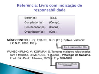 NÚNEZ PINEDO, L. O.; ECARRI, G. C. (Ed.).  Búfalo . Valencia: L.O.N.P., 2000. 139 p. Grau de responsabilidade Editor WUNSCH FILHO, V.; KOIFMAN, S. Tumores malignos relacionados com o trabalho. In: MENDES, R. (Coord.).  Patologia do trabalho . 2. ed. São Paulo: Atheneu, 2003. v. 2, p. 990-1040. Grau de responsabilidade Coordenador Editor(es)   (Ed.). Compilador(es) (Comp.). Coordenador(es) (Coord.). Organizador(es) (Org.). 