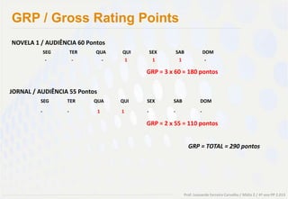 GRP / Gross Rating Points
NOVELA 1 / AUDIÊNCIA 60 Pontos
             SEG       TER   QUA       QUI         SEX       SAB               DOM
             -         -           -       1        1         1                -

                                               GRP = 3 x 60 = 180 pontos

JORNAL / AUDIÊNCIA 55 Pontos
         SEG       TER       QUA       QUI     SEX       SAB               DOM

         -         -           1       1       -         -                 -

                                               GRP = 2 x 55 = 110 pontos


                                                                    GRP = TOTAL = 290 pontos




                                                                  Prof. Leonardo Ferreira Carvalho / Mídia 2 / 4º ano PP 2.013
 