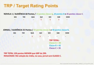 TRP / Target Rating Points
NOVELA 1 / AUDIÊNCIA 60 Pontos / 15 pontos classe A, 10 pontos B e 35 pontos classe C.
              SEG       TER   QUA      QUI          SEX         SAB               DOM
              -         -          -       1         1           1                -




JORNAL / AUDIÊNCIA 55 Pontos / 25 pontos classe A e 30 pontos classe B.
          SEG       TER       QUA      QUI      SEX         SAB               DOM

          -         -          1       1        -           -                 -

                                                    TRP TOTAL:
                                                    Classe A = 40
                                                    Classe B = 45
                                                    Classe C = 35

TRP TOTAL 120 pontos MENOR que GRP de 290.
RESULTADO: Má seleção da midia, no caso, jornal sem CLASSE C.


                                                                     Prof. Leonardo Ferreira Carvalho / Mídia 2 / 4º ano PP 2.013
 