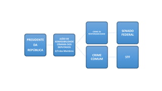 PRESIDENTE
DA
REPÚBLICA
JUÍZO DE
ADMISSIBILIDADE
CÂMARA DOS
DEPUTADOS
2/3 dos Membros
CRIME DE
RESPONSABILIDADE
SENADO
FEDERAL
CRIME
COMUM
STF
 