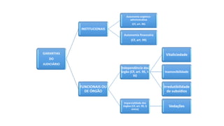 GARANTIAS
DO
JUDICIÁRIO
INSTITUCIONAIS
Autonomia orgânico-
administrativa
(CF, art. 96)
Autonomia financeira
(CF, art. 99)
FUNCIONAIS OU
DE ÓRGÃO
Independência dos
órgão (CF, art. 95, I-
III)
Vitaliciedade
Inamovibilidade
Irredutibilidade
de subsídios
Imparcialidade dos
órgãos (CF, art. 95, §
único)
Vedações
 