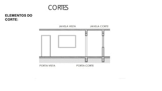 CORTES
ELEMENTOS DO
CORTE:
 