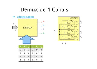 Demux de 4 CanaisDemux de 4 Canais
Circuito Lógico
E
A B I0 I1 I2 I3
0 0 E 0 0 00 0 E 0 0 0
0 1 0 E 0 0
1 0 0 0 E 0
1 1 0 0 0 E
 