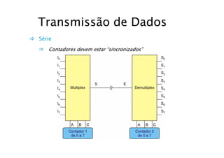 Transmissão de DadosTransmissão de Dados
Série
Contadores devem estar “sincronizados”Contadores devem estar “sincronizados”
 