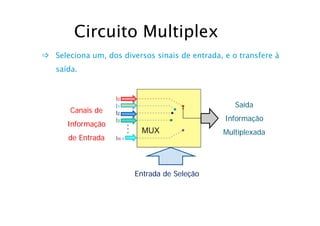 Circuito MultiplexCircuito Multiplex
Seleciona um, dos diversos sinais de entrada, e o transfere à
saída.
Canais deCanais de
SaídaSaída
Ca a s deCa a s de
InformaçãoInformação
de Entradade Entrada
InformaçãoInformação
MultiplexadaMultiplexada
de Entradade Entrada
Entrada de SeleçãoEntrada de Seleção
 
