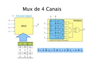Mux de 4 CanaisMux de 4 Canais
Circuito Lógico
A B S
0 0 I0
3210 IBAIBAIBAIBAS ⋅⋅+⋅⋅+⋅⋅+⋅⋅=
0 0 I0
0 1 I1
1 0 I2
1 1 I3
 