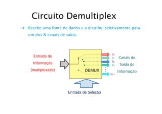 Circuito DemultiplexCircuito Demultiplex
Recebe uma fonte de dados e a distribui seletivamente para
um dos N canais de saída.
Entrada deEntrada de Canais deCanais deEntrada deEntrada de
InformaçãoInformação
((multiplexadamultiplexada))
Canais deCanais de
Saída deSaída de
I f ãI f ã((multiplexadamultiplexada)) InformaçãoInformação
Entrada de SeleçãoEntrada de Seleção
 