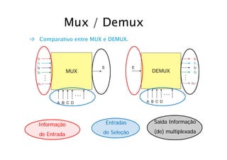 Mux / DemuxMux / Demux
Comparativo entre MUX e DEMUX.
EntradasEntradas
de Seleçãode Seleção
InformaçãoInformação
de Entradade Entrada
Saída InformaçãoSaída Informação
(de)(de) multiplexadamultiplexadaççde Entradade Entrada
 