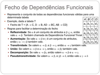 Fecho de Dependências Funcionais 
Representa o conjunto de todas as dependências funcionais válidas para uma determinada tabela 
Exemplo, dada a tabela T 
Fecho de T = {A  C, D  B, AD  BC, AB  CD} 
Regras para facilitar a determinação do fecho 
Reflexividade: Se  é um conjunto de atributos e   , então vale   . Também chamada de Dependência Funcional Trivial 
Aumentação: Se vale    e  é um conjunto de atributos, então      também vale. 
Transitividade: Se valem   , e   , então    também vale. 
União: Se valem    e   , então    também vale. 
Decomposição: Se vale   , então valem    e   . 
Pseudotransitividade: Se valem   , e   , então vale     
A 
B 
C 
D 
a1 
b1 
c1 
d1 
a1 
b2 
c1 
d2 
a2 
b2 
c2 
d2 
a2 
b3 
c2 
d3 
a3 
b3 
c2 
d4  