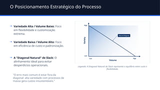 O Posicionamento Estratégico do Processo
→ Variedade Alta / Volume Baixo: Foco
em flexibilidade e customização
extrema.
→ Variedade Baixa / Volume Alto: Foco
em eficiência de custo e padronização.
→ A "Diagonal Natural" de Slack: O
alinhamento ideal para evitar
desperdícios operacionais.
"O erro mais comum é estar fora da
diagonal: alta variedade com processos de
massa gera custos insustentáveis."
Legenda: A Diagonal Natural de Slack representa o equilíbrio entre custo e
flexibilidade.
 