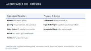 Categorização dos Processos
Processos de Manufatura Processos de Serviços
Projeto:Único e complexo Profissionais:Alta customização
Jobbing:Pequenos lotes, alta variedade Lojas de Serviços: Equilíbrio volume/variedade
Lotes (Batch): Produção intermitente Serviços de Massa: Alta padronização
Massa:Alta escala, pouca variedade
Contínuo: Fluxo ininterrupto
"Cada tipo exige um gerenciamento diferente. Um hospital (Loja de Serviço) não pode ser gerido como um Call Center
(Serviço de Massa)."
 