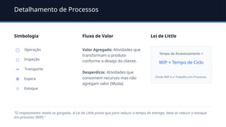 Detalhamento de Processos
Simbologia
◯ Operação
□ Inspeção
⇨ Transporte
D Espera
▽ Estoque
Fluxo de Valor
Valor Agregado: Atividades que
transformam o produto
conforme o desejo do cliente.
Desperdício: Atividades que
consomem recursos mas não
agregam valor (Muda).
Lei de Little
Tempo de Atravessamento =
WIP × Tempo de Ciclo
Onde WIP é o Trabalho em Processo.
"O mapeamento revela os gargalos. A Lei de Little prova que para reduzir o tempo de entrega, deve-se reduzir o estoque
em processo (WIP)."
 