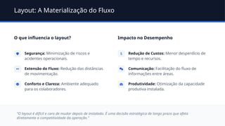 Layout: A Materialização do Fluxo
O que influencia o layout?
Segurança: Minimização de riscos e
acidentes operacionais.
Extensão do Fluxo: Redução das distâncias
de movimentação.
Conforto e Clareza: Ambiente adequado
para os colaboradores.
Impacto no Desempenho
Redução de Custos: Menor desperdício de
tempo e recursos.
Comunicação: Facilitação do fluxo de
informações entre áreas.
Produtividade: Otimização da capacidade
produtiva instalada.
"O layout é difícil e caro de mudar depois de instalado. É uma decisão estratégica de longo prazo que afeta
diretamente a competitividade da operação."
 