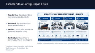 Escolhendo a Configuração Física
→ Posição Fixa: O produto não se
move; recursos vão até ele.
→ Funcional: Agrupamento por
especialidade técnica.
→ Celular: Células para famílias de
produtos (Base do Lean).
→ Por Produto: Fluxo linear e
contínuo (Linha de Montagem).
"O layout celular combina a eficiência
da linha com a flexibilidade do
funcional."
Legenda: Comparativo entre os quatro arranjos físicos fundamentais na gestão da produção.
 