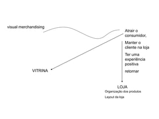 visual merchandising
                                        Atrair o
                                        consumidor,
                                        Manter o
                                        cliente na loja
                                        Ter uma
                                        experiência
                                        positiva
             VITRINA                    retornar


                                LOJA
                       Organização dos produtos
                       Layout da loja
 