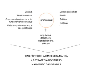 Criativo                     Cultura econômica
          Senso comercial                       Social
Compreensão da moda e do        profissional    Política
   funcionamento do varejo
                                                histórica
 Visão ampla do mercado e
           das tendências
                                   +
                                 arquitetos,
                                 designers,
                              ligthdesigners,
                                   artistas




                   DAR SUPORTE A IMAGEM DA MARCA
                         + ESTRATÉGIA DO VAREJO
                          + AUMENTO DAS VENDAS
 