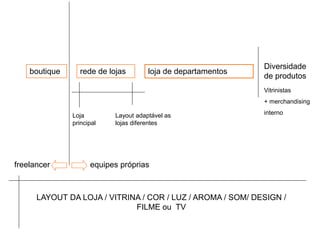 Diversidade
    boutique     rede de lojas        loja de departamentos
                                                              de produtos
                                                              Vitrinistas
                                                              + merchandising

               Loja        Layout adaptável as                interno
               principal   lojas diferentes




freelancer           equipes próprias



      LAYOUT DA LOJA / VITRINA / COR / LUZ / AROMA / SOM/ DESIGN /
                             FILME ou TV
 
